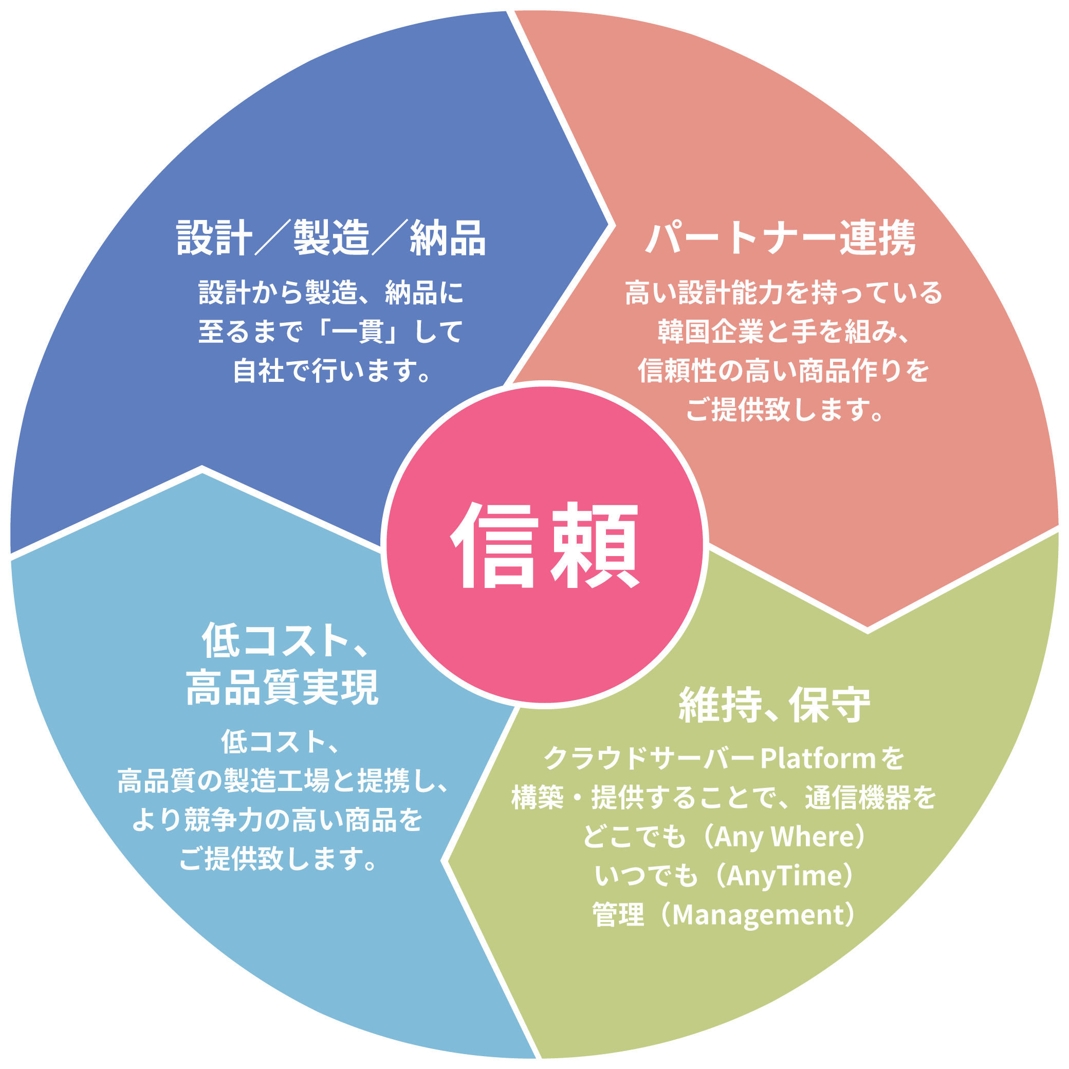 【設計／製造／納品】設計から製造、納品に至るまで「一貫」して自社で行います。【パートナー連携】高い設計能力を持っている韓国企業と手を組み、信頼性の高い商品作りをご提供致します。【維持、保守】クラウドサーバーPlatformを構築・提供することで、通信機器をどこでも（Any Where）いつでも（AnyTime）管理（Management）【低コスト、高品質実現】低コスト、高品質の製造工場と提携し、より競争力の高い商品をご提供致します。→信頼